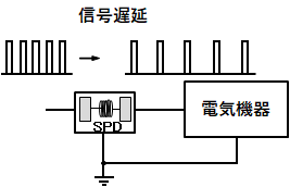 信号遅延